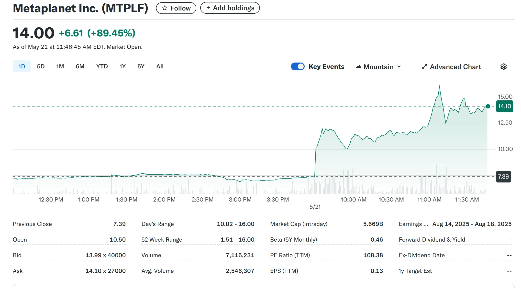 日本上場企業Metaplanetの株価は、日内で89.45%上昇し、現在14.00ドルです。