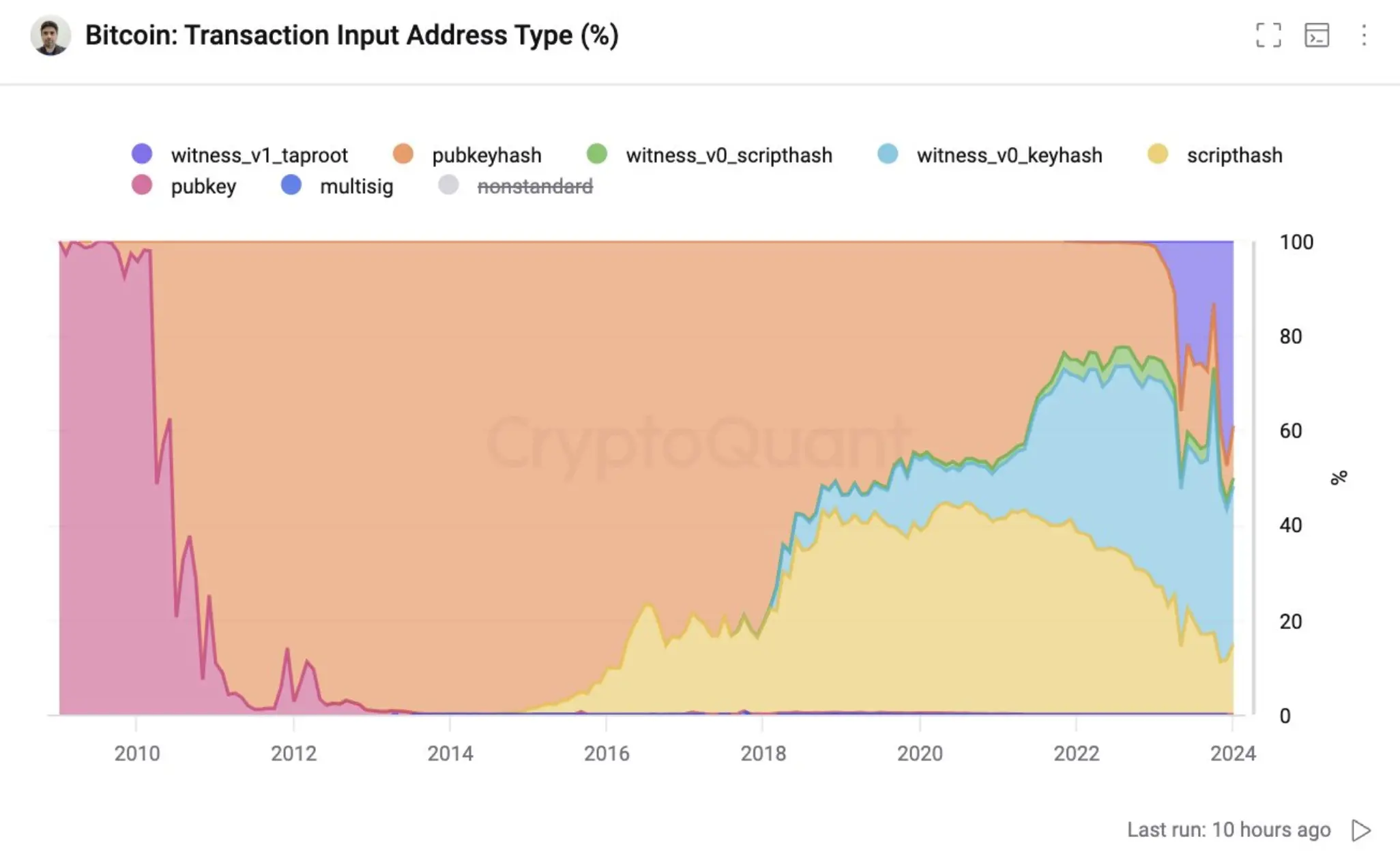 七つの大罪がビットコインエコシステムを困らせている