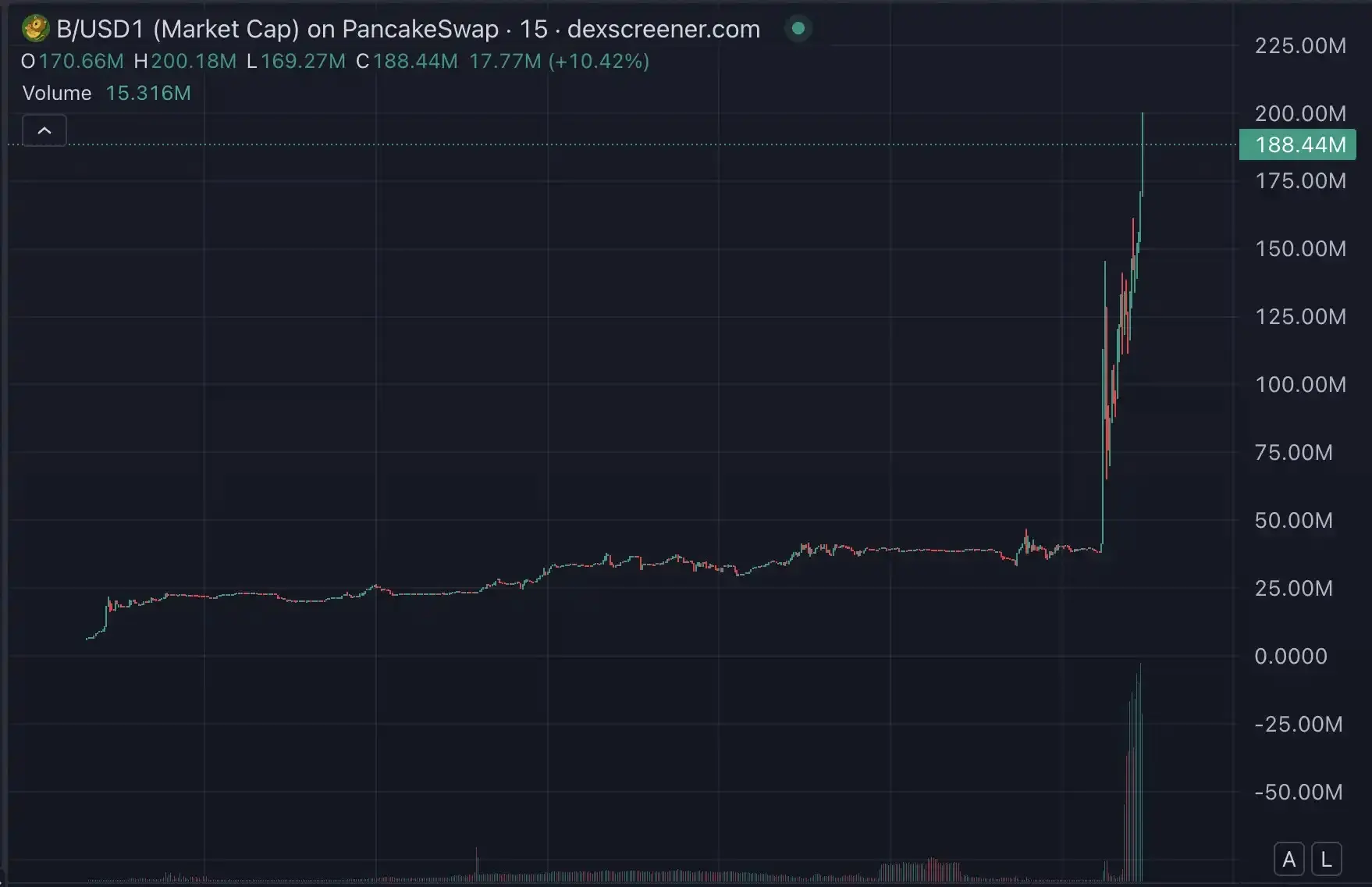 Behind the 40-fold surge of BUILDon, Trump and Zhao Changpeng lay out a billion cryptocurrency