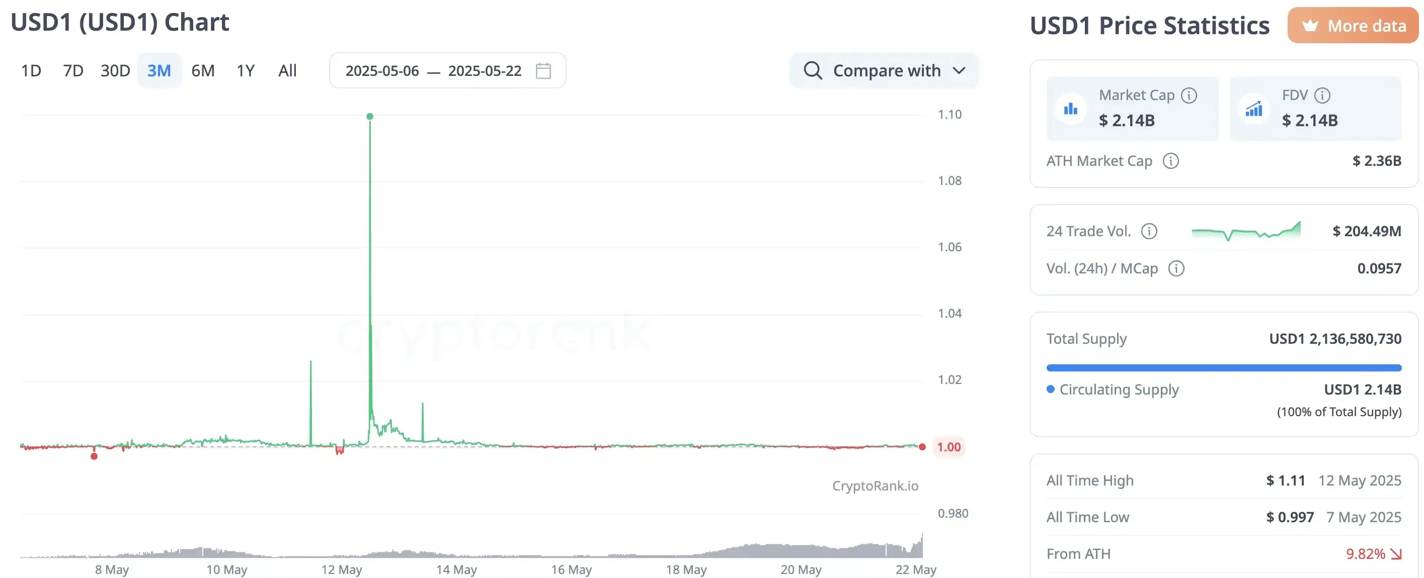 Behind the 40-fold surge of BUILDon, Trump and Zhao Changpeng lay out a billion cryptocurrency