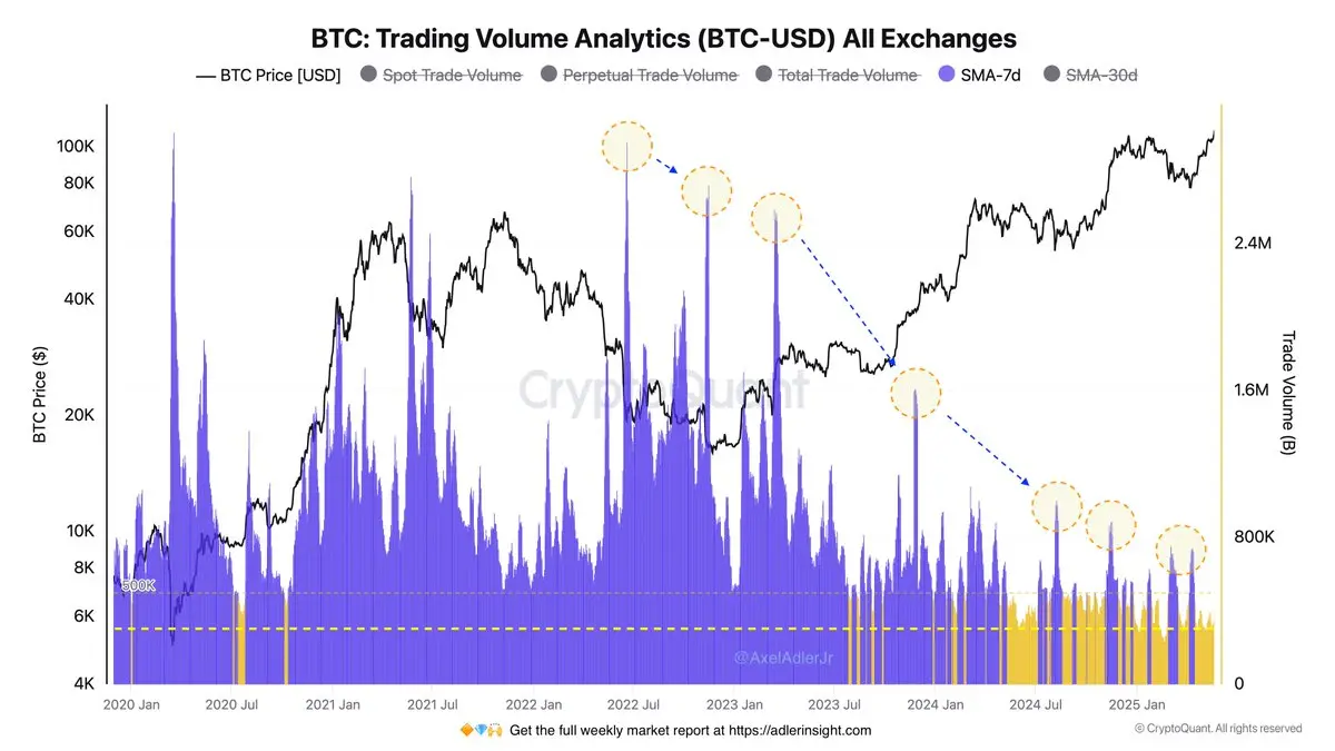 分析师:CEX 中 BTC/USD 周交易量降至 42.6 万,释放长期看涨信号