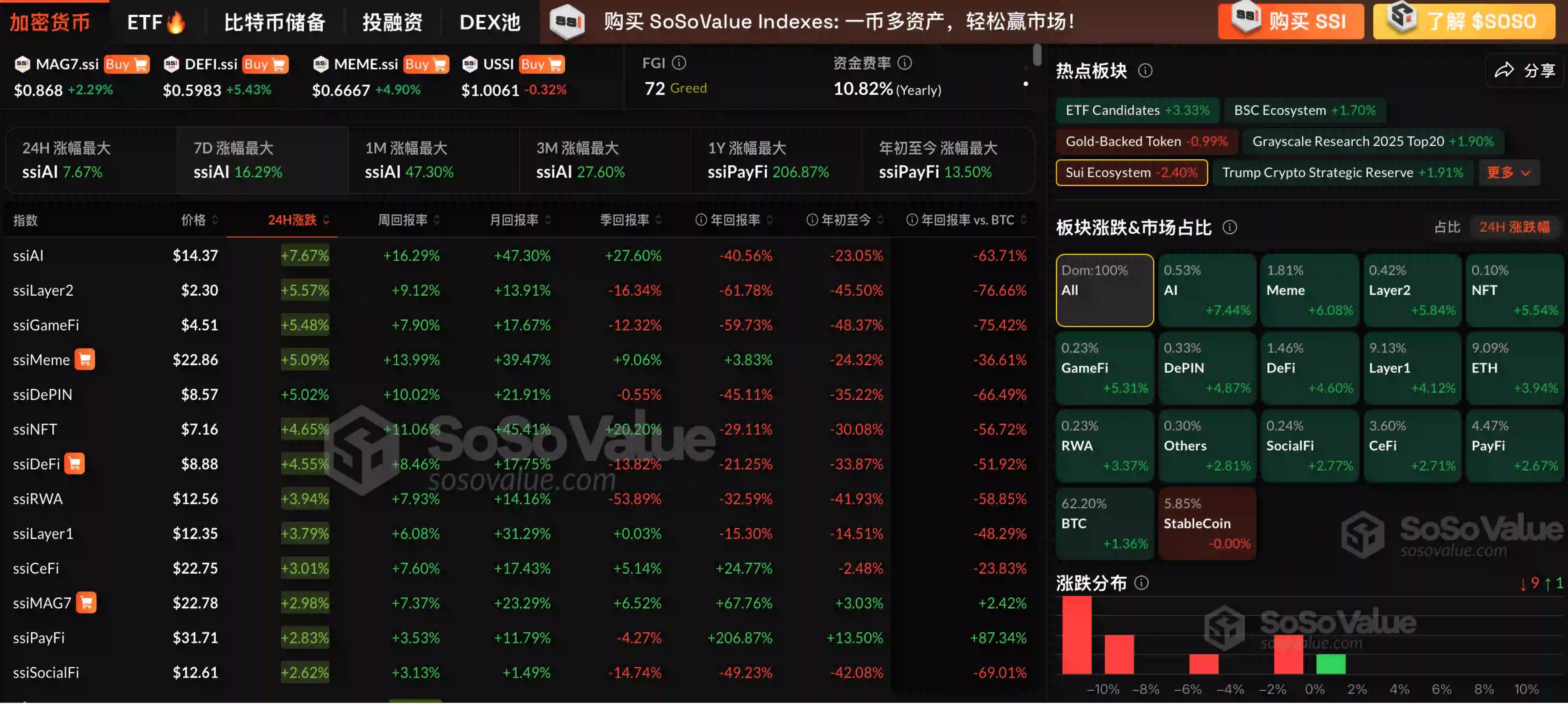 データ：暗号市場は2日連続で上昇し、BTCは11.1万ドルを突破したが、SUIエコシステムは2.40%下落した。