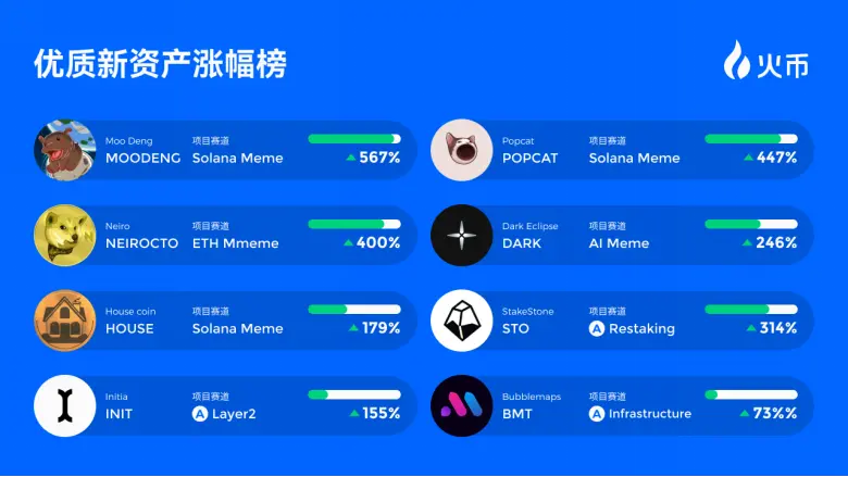 火币 HTX 第五期金狗计划発表:マルチチェーンMemeプロジェクトとA級インフラプロジェクトが際立つ成果を示す