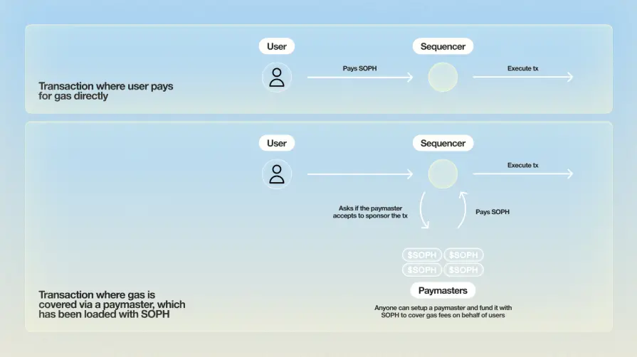 SOPH Comprehensive Interpretation: Token Economics, Use Cases, and Airdrop Plan