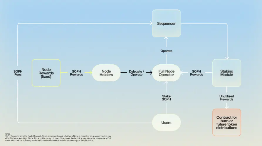 SOPH Comprehensive Interpretation: Token Economics, Use Cases, and Airdrop Plan