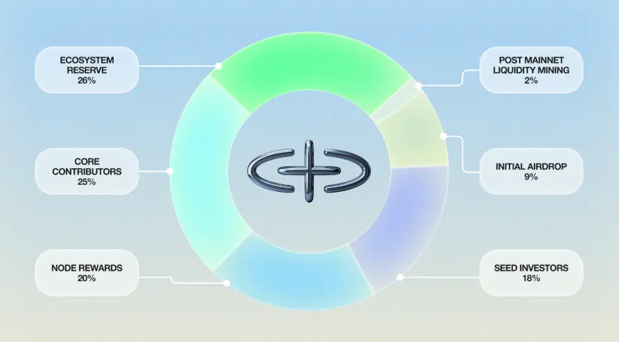 SOPH Comprehensive Interpretation: Token Economics, Use Cases, and Airdrop Plan