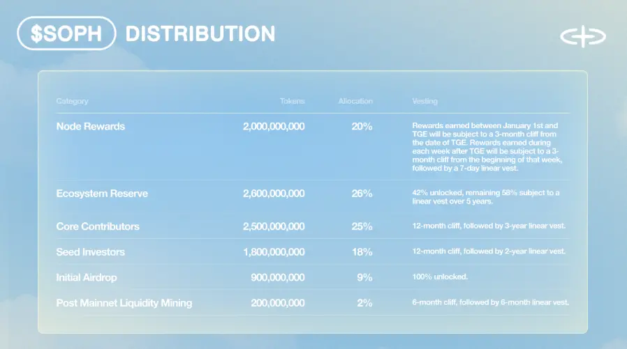 SOPH Comprehensive Interpretation: Token Economics, Use Cases, and Airdrop Plan