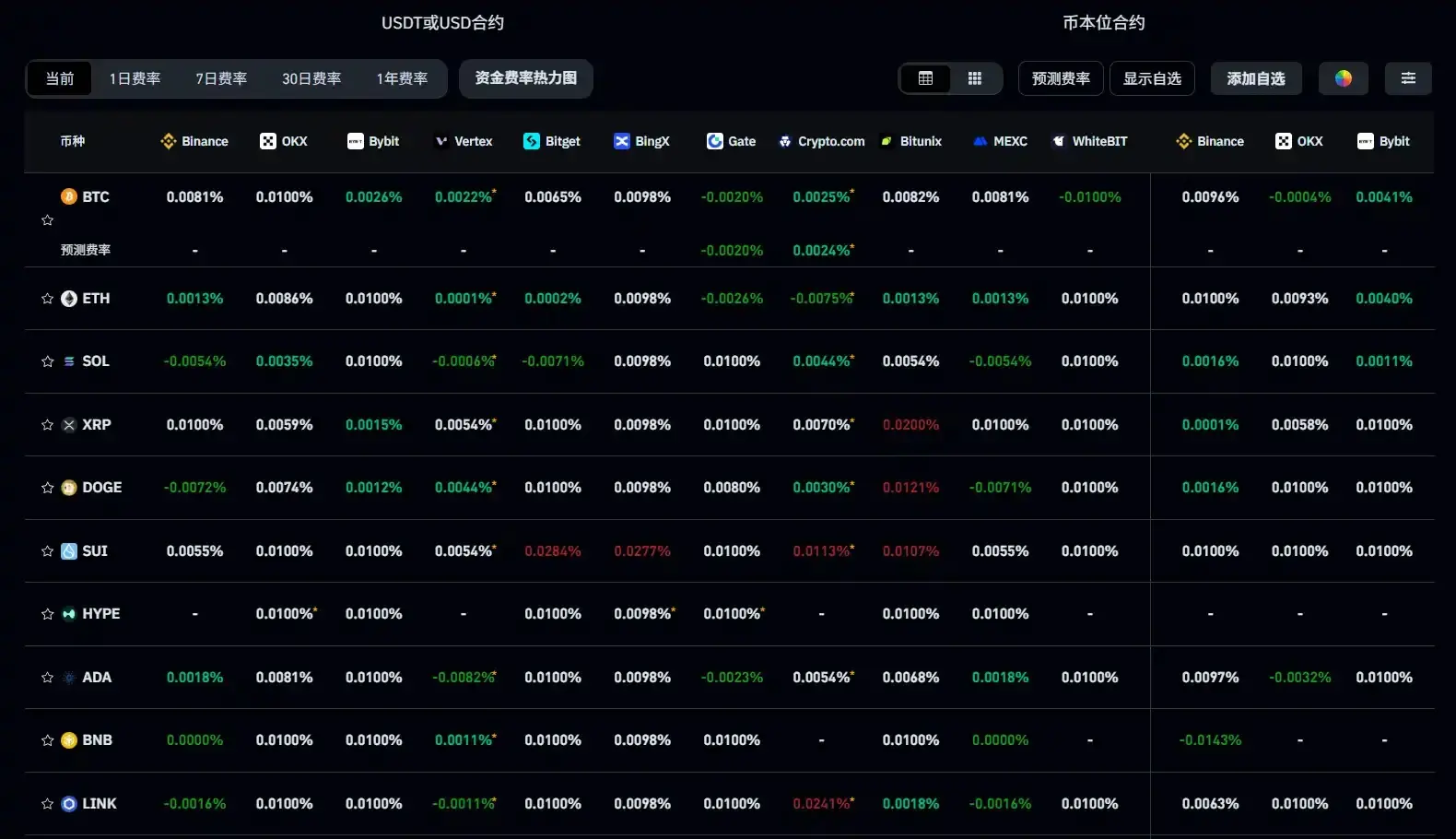 分析：當前主流 CEX、DEX 資金費率顯示市場保持分化，看跌與中立並存
