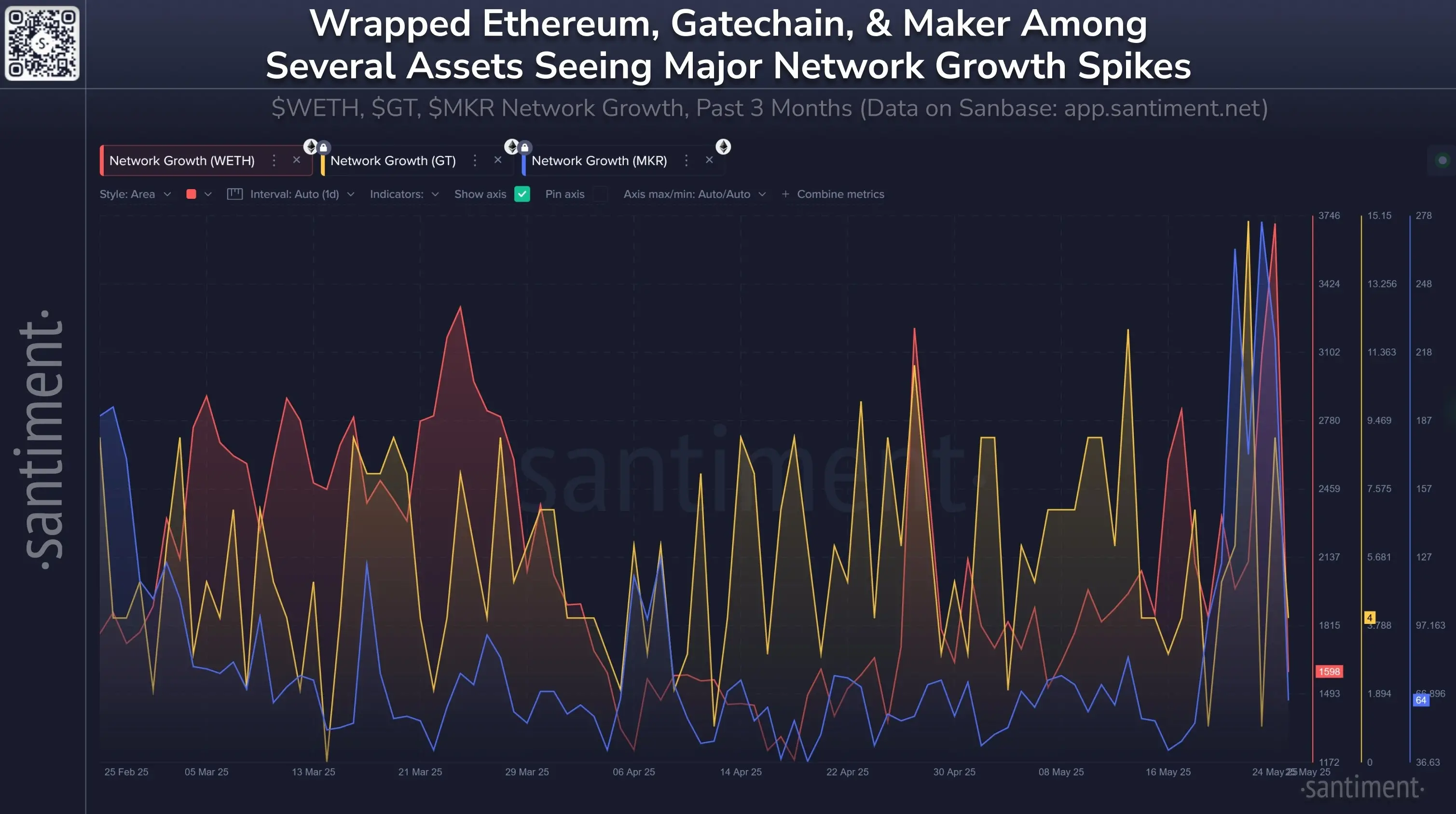 Santiment: 자금이 알트코인으로 흐르고 있으며, WETH, GT 및 MKR의 새로운 지갑 생성률이显著 증가하고 있습니다