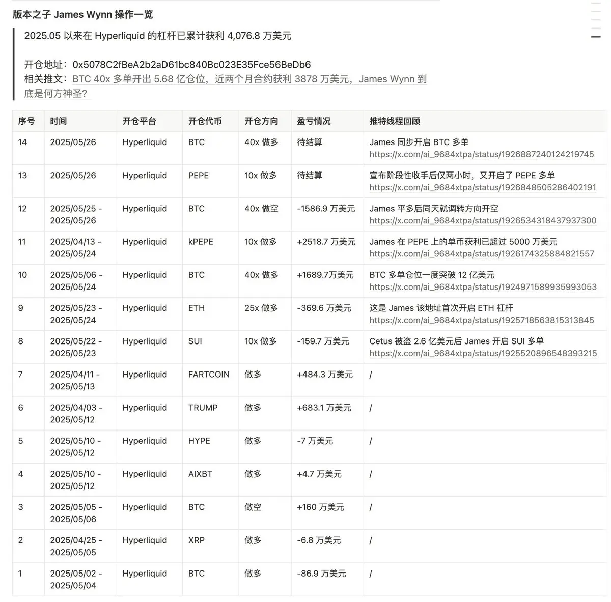 巨鯨 James Wynn 減去本次 PEPE 與 BTC 虧損後，5 月至今仍盈利 3633.8 萬美元
