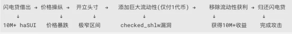 Slow Fog: Analysis of the Cetus Theft Incident, 1 Token Leveraged 230 Million USD, SUI Foundation Assists in Freezing 162 Million