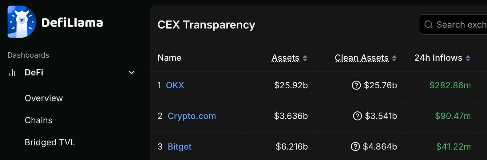 数据：24 小时资金净流入排名前三的 CEX 为 OKX、Crypto.com、Bitget