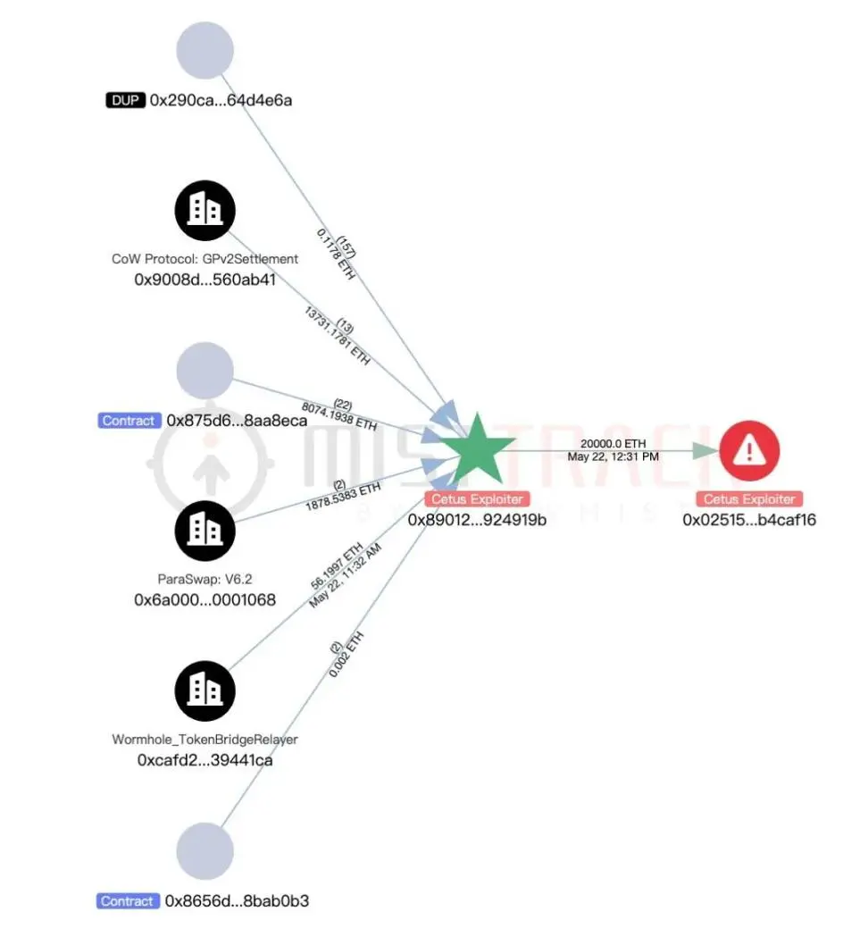 Slow Fog: Analysis of the Cetus Theft Incident, 1 Token Leveraged 230 Million USD, SUI Foundation Assists in Freezing 162 Million