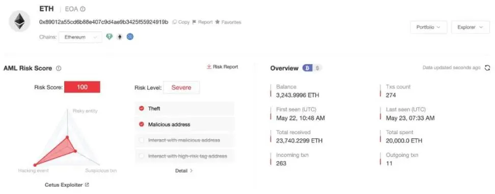 Slow Fog: Analysis of the Cetus Theft Incident, 1 Token Leveraged 230 Million USD, SUI Foundation Assists in Freezing 162 Million