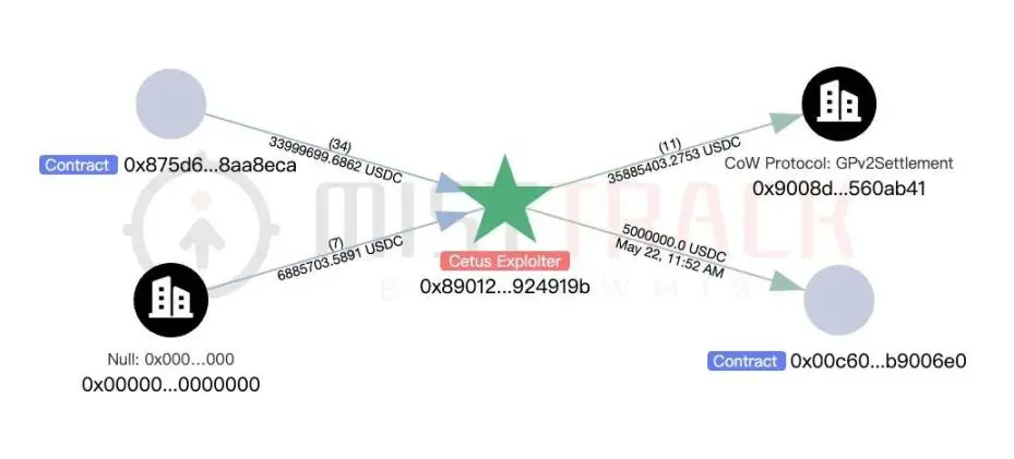 Slow Fog: Analysis of the Cetus Theft Incident, 1 Token Leveraged 230 Million USD, SUI Foundation Assists in Freezing 162 Million