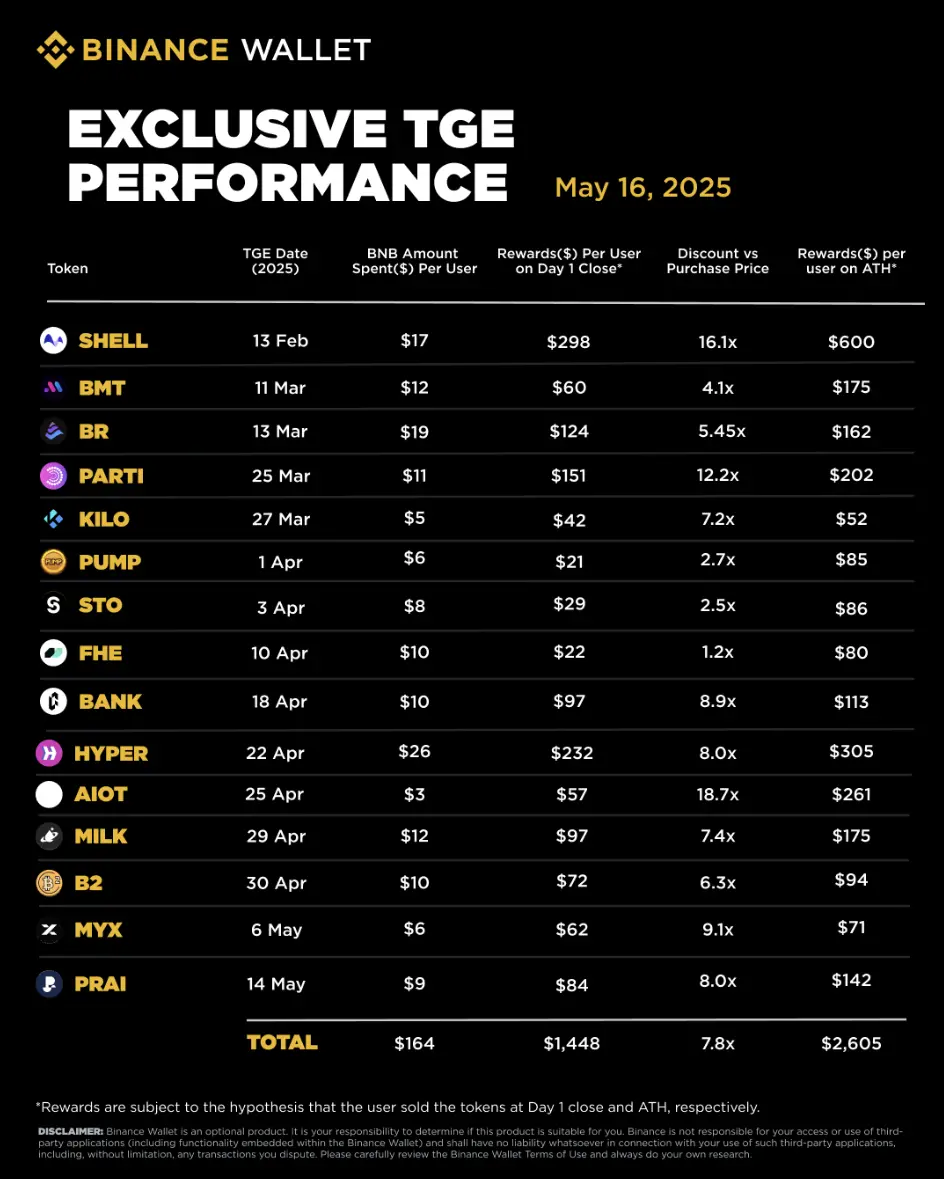Binance Wallet Global Head Winson Liu: How do we achieve a fair and genuine reward mechanism?