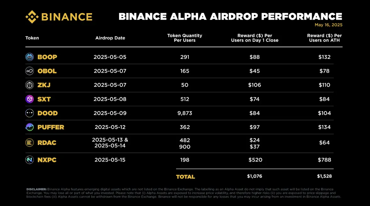 Binance Wallet Global Head Winson Liu: How do we achieve a fair and genuine reward mechanism?