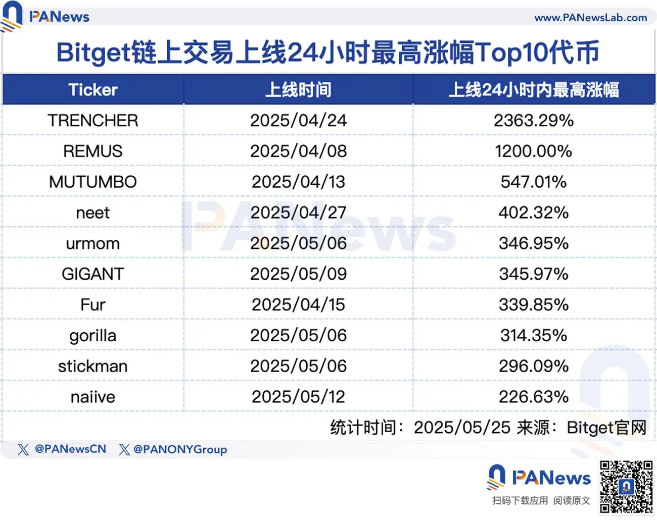 链上巨鲸都在偷偷买什么？Bitget公开上币机制