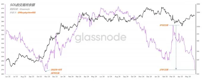 データ：CEX の SOL 在庫が 2701 万枚に減少し、2022 年 10 月の最低点に近づいています。