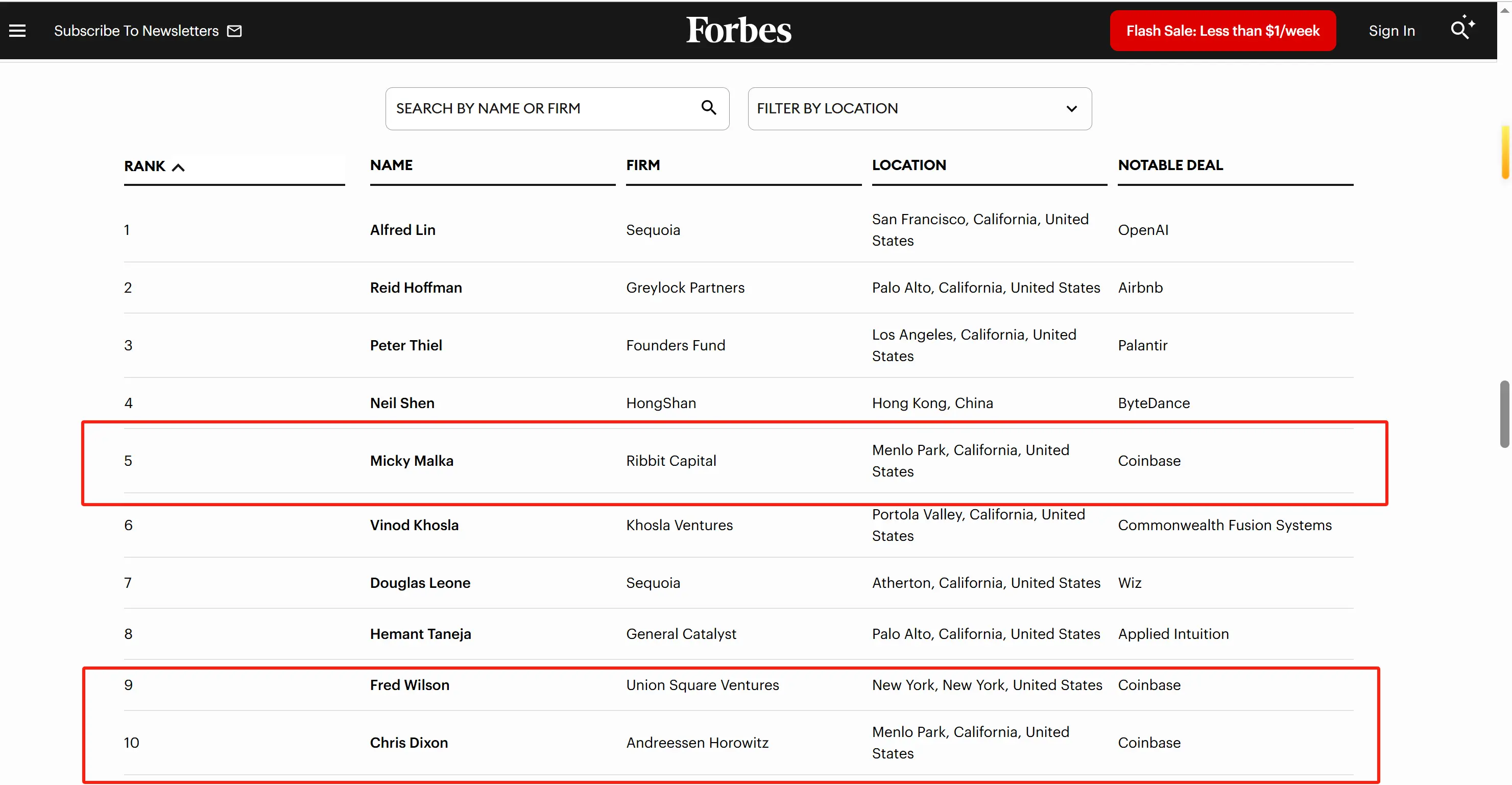 Forbes: The 2025 Investment "Golden Finger List" released: Alfred Lin tops the list again, with three in the Top 10 selected for investing in Coinbase