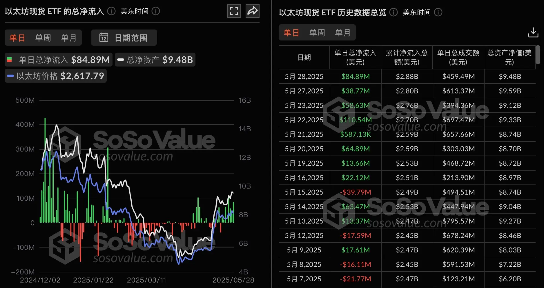 数据:以太坊现货 ETF 昨日总净流入 8489.34 万美元,持续 8 日净流入