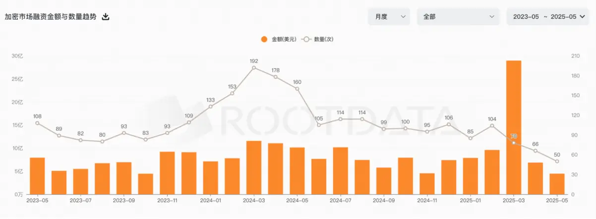 BTC hits new highs, VC remains cautious: May's crypto market shows mixed signals