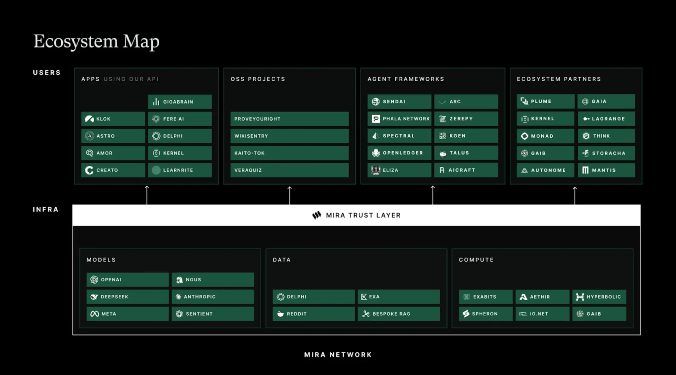 去中心化 AI 基础设施 Mira は、6 つの分野で 25 以上のパートナーを網羅したエコシステムマップを発表しました。