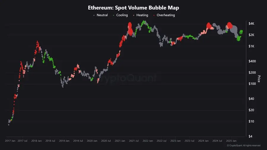 CryptoQuant：数据显示 ETH 现货交易量下降，合约交易量过热需警惕