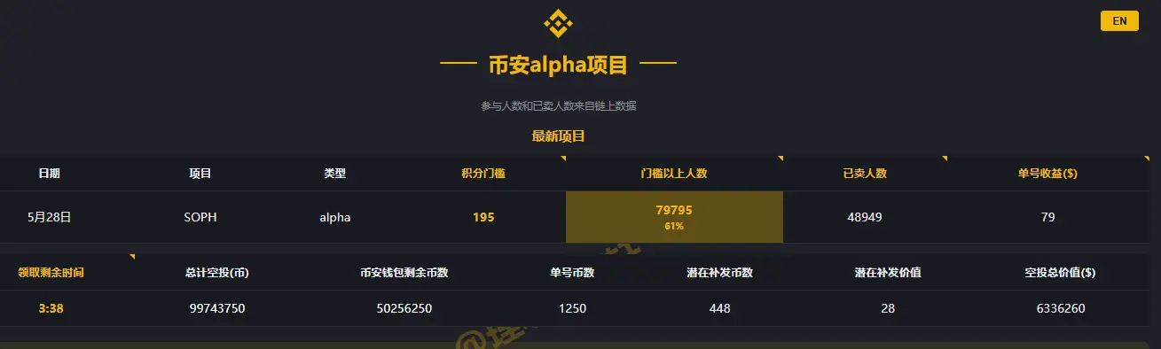 Binance Alpha 进入白热化,如何以更好的策略参与竞争?