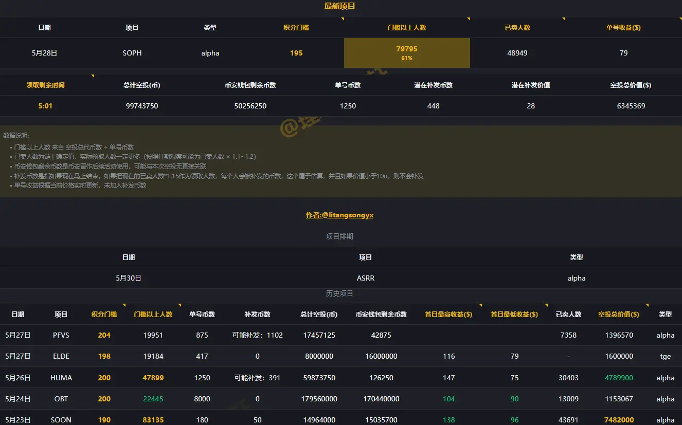 Binance Alpha 进入白热化,如何以更好的策略参与竞争?