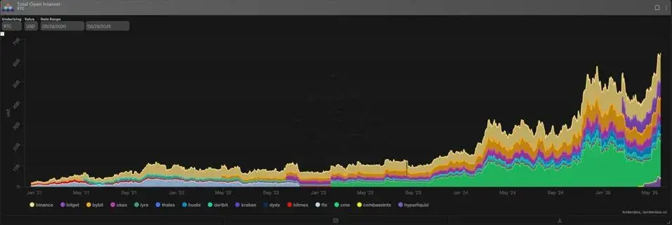 분석가: 비트코인 미결제약정 사상 최고치, 시장 강세 심리 급등