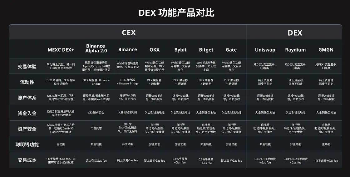 百億ポイントエアドロップが到来、MEXC DEX+は「普惠」ブランドでポイント市場を揺るがすことができるか?