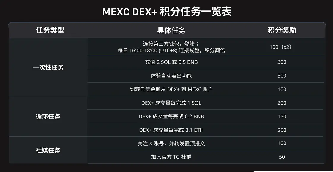 百億ポイントエアドロップが到来、MEXC DEX+は「普惠」ブランドでポイント市場を揺るがすことができるか?