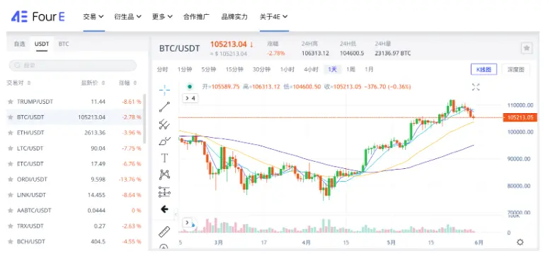 4E 観察:ビットコインが10.7万の大関を下回る、トランプ氏が珍しく会合