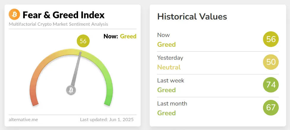 今日の恐怖と欲望指数は56に上昇し、「欲望状態」に戻りました。