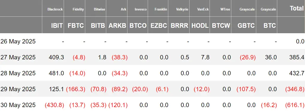 暗号資産 ETF ウィークリーレポート | 先週、アメリカのビットコイン現物 ETF は1.44億ドルの純流出;ナスダックは米国 SEC に21Shares SUI ETF 19b-4フォームを提出しました