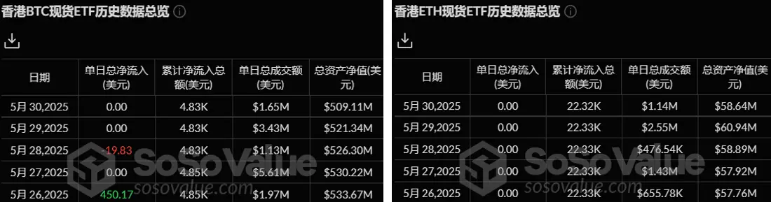 暗号資産 ETF ウィークリーレポート | 先週、アメリカのビットコイン現物 ETF は1.44億ドルの純流出;ナスダックは米国 SEC に21Shares SUI ETF 19b-4フォームを提出しました