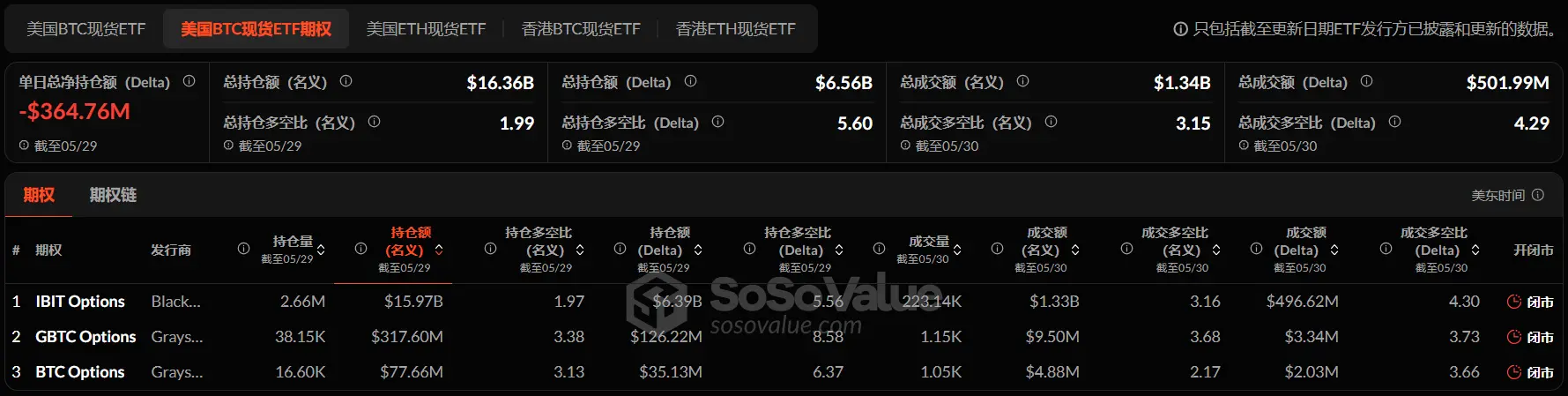 暗号資産 ETF ウィークリーレポート | 先週、アメリカのビットコイン現物 ETF は1.44億ドルの純流出;ナスダックは米国 SEC に21Shares SUI ETF 19b-4フォームを提出しました