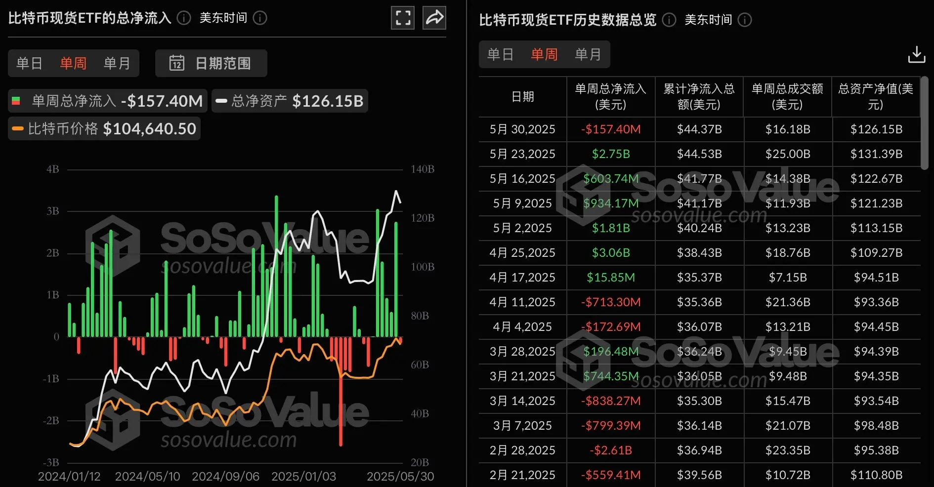 データ：ビットコイン現物ETFは先週1.57億ドルの純流出があり、6週間の純流入が終了しました。
