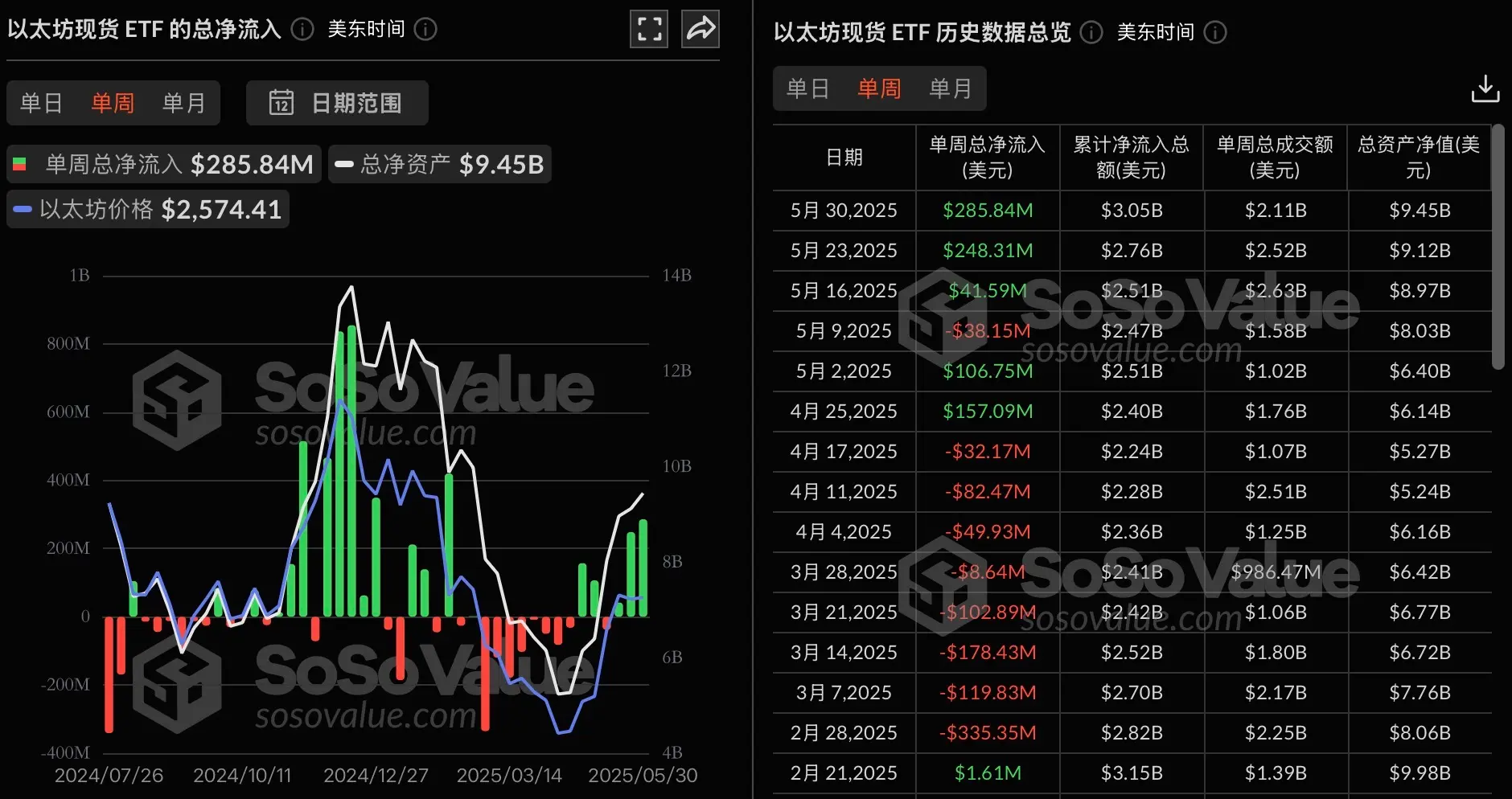 数据：以太坊现货 ETF 上周净流入 2.86 亿美元，持续三周净流入