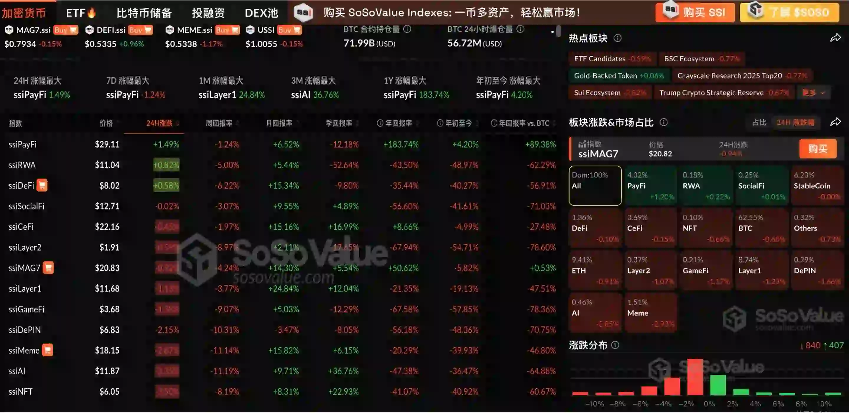 データ：暗号市場は全般的に調整しており、PayFi、RWA、SocialFiセクターのみが相対的に堅調です。