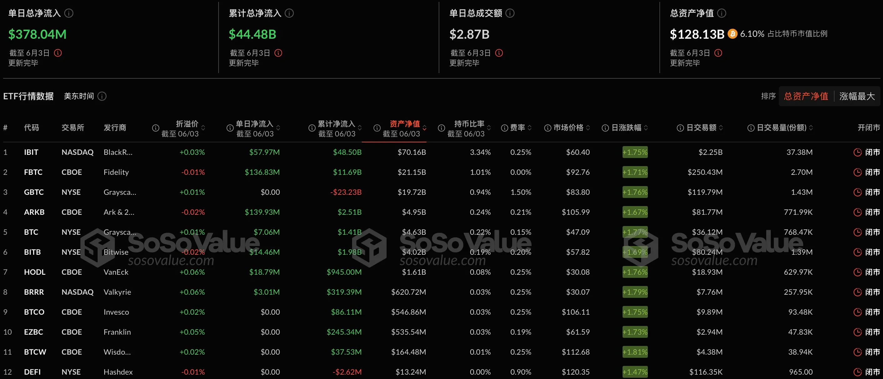 データ：ビットコイン現物ETFは昨日総純流入3.78億ドルで、3日間の流出を経て純流入に転じました。