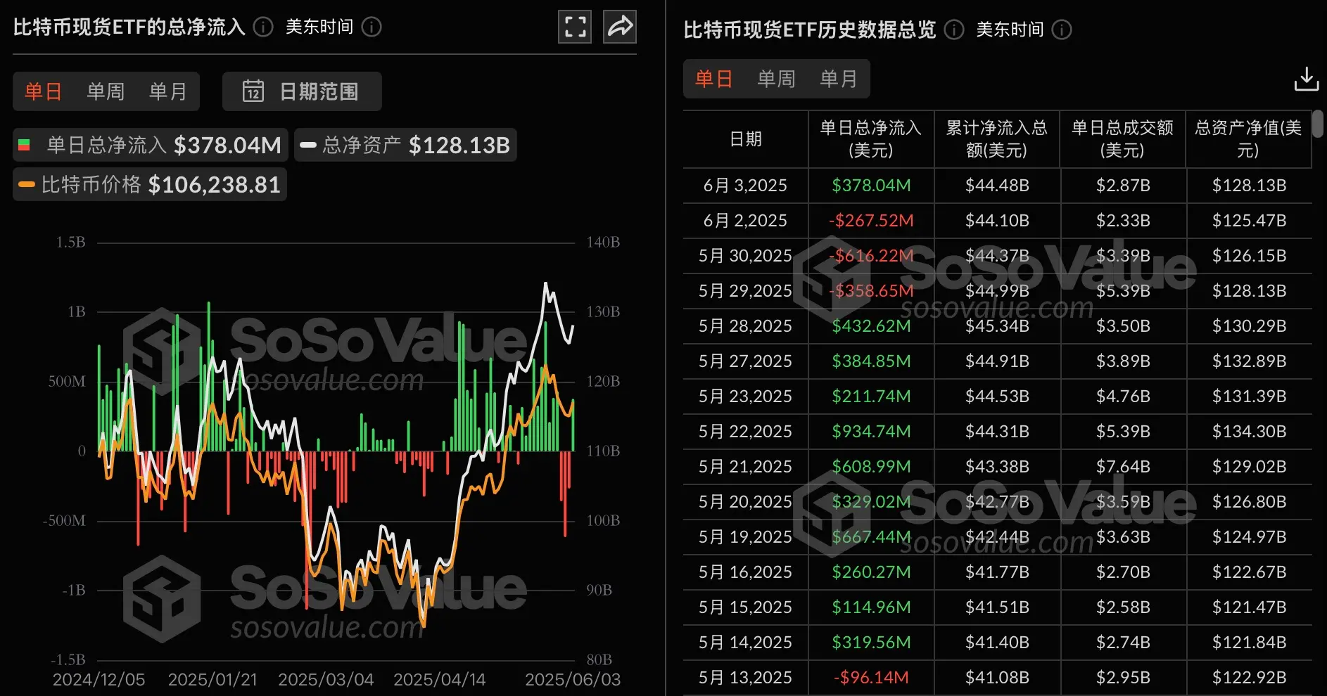 データ：ビットコイン現物ETFは昨日総純流入3.78億ドルで、3日間の流出を経て純流入に転じました。