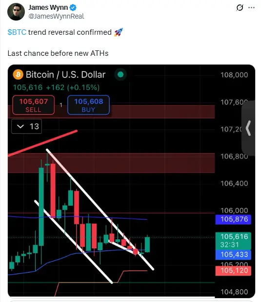 James Wynn：BTC 的趨勢逆轉已確認，創下新高之前的最後機會
