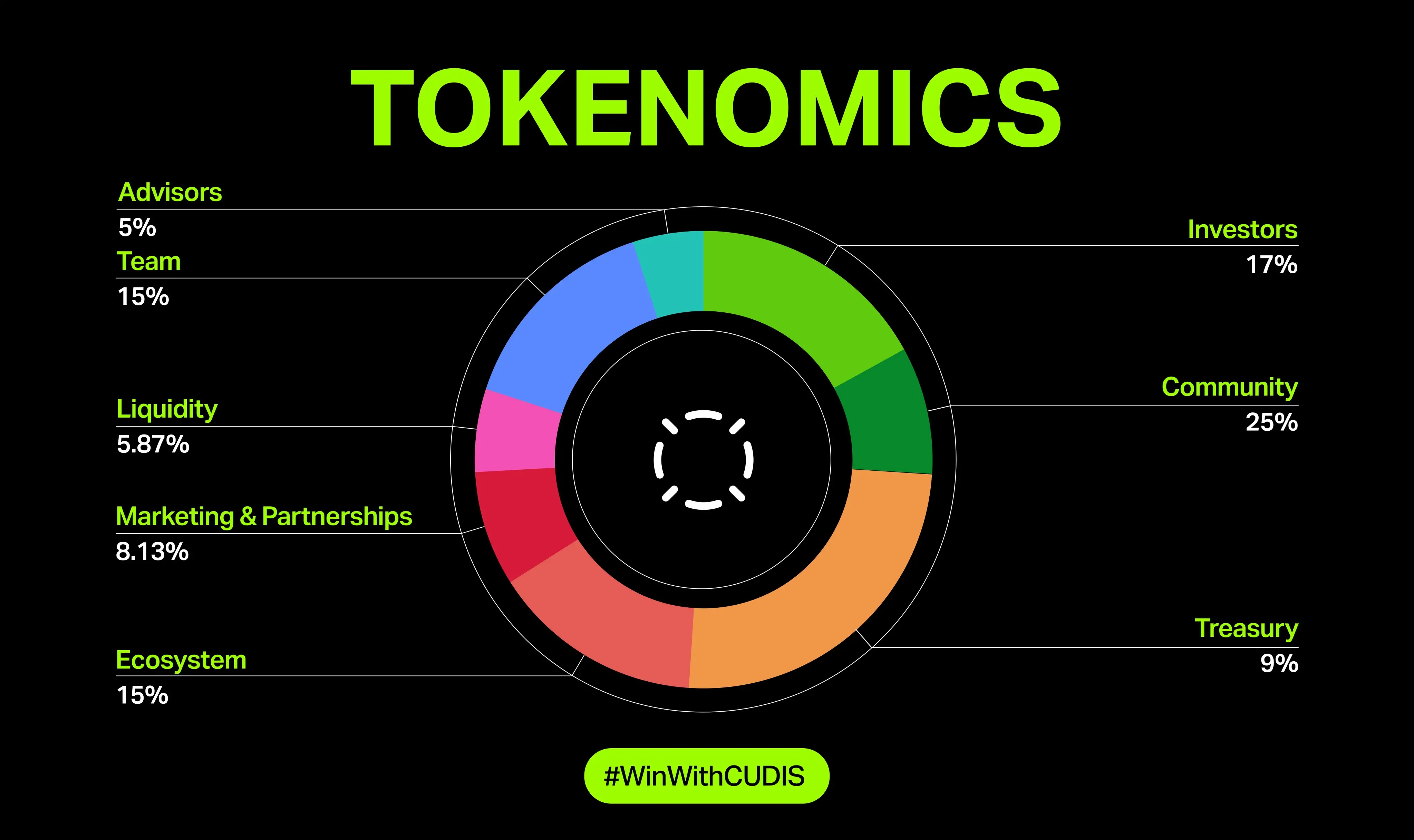 CUDIS：空投申领将于明日 20:00 开放，TGE 流通量为代币总供应量 24.75%