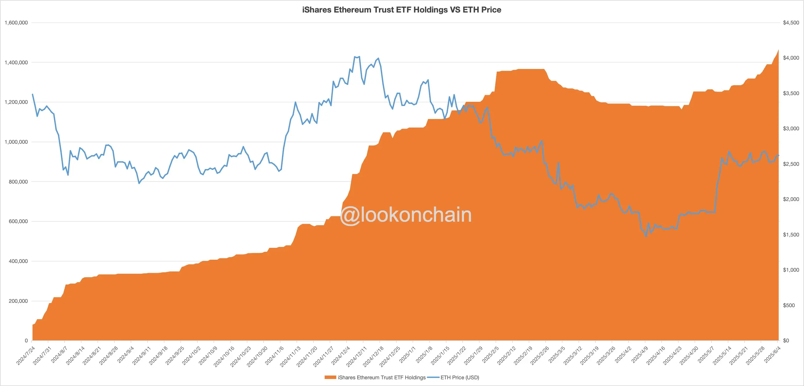 数据：贝莱德 ETHA 在近期以太坊横盘期间已累计增持 21.4 万枚 ETH