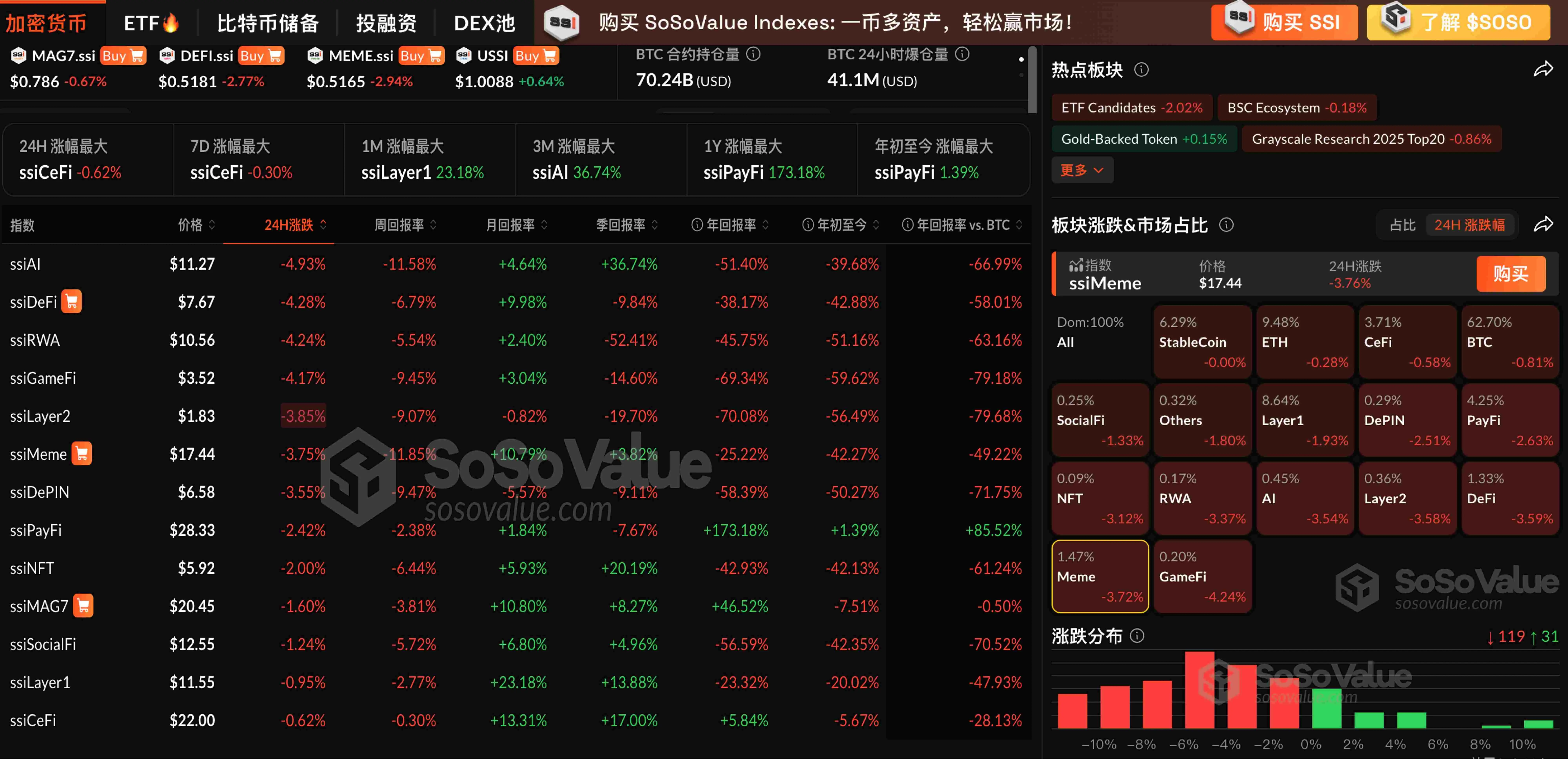 데이터: 암호화 시장 전반 하락, Meme 및 DeFi 섹터 모두 3% 이상 하락, ETH는 상대적으로 견조함