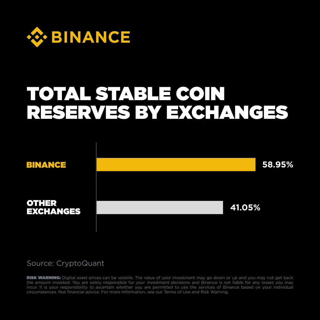 幣安 CEO：幣安持有近 59%的中心化交易所穩定幣儲備