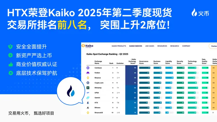 HTX 跻身 Kaiko 全球前八交易所，商业与技术表现强劲