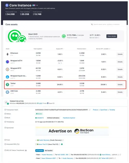 HTX 一小时前从 Aave 提取 4 亿 USDT，Aave 借贷利率大幅上升